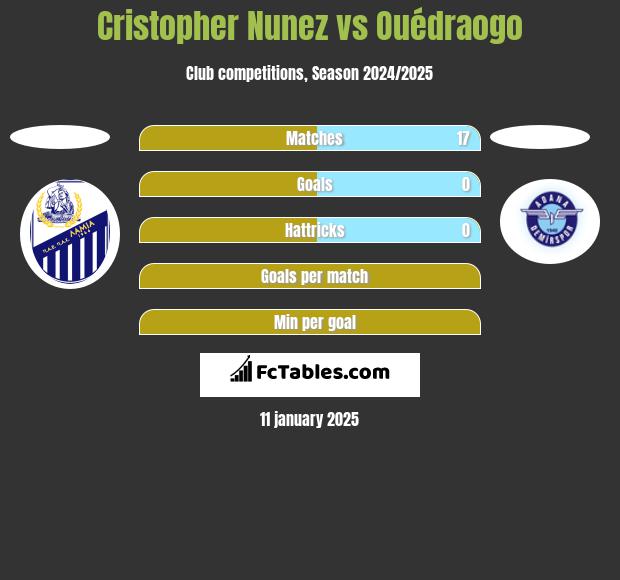 Cristopher Nunez vs Ouédraogo h2h player stats