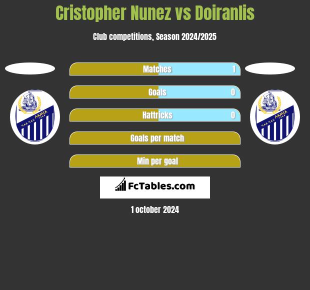 Cristopher Nunez vs Doiranlis h2h player stats