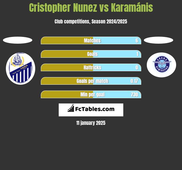 Cristopher Nunez vs Karamánis h2h player stats