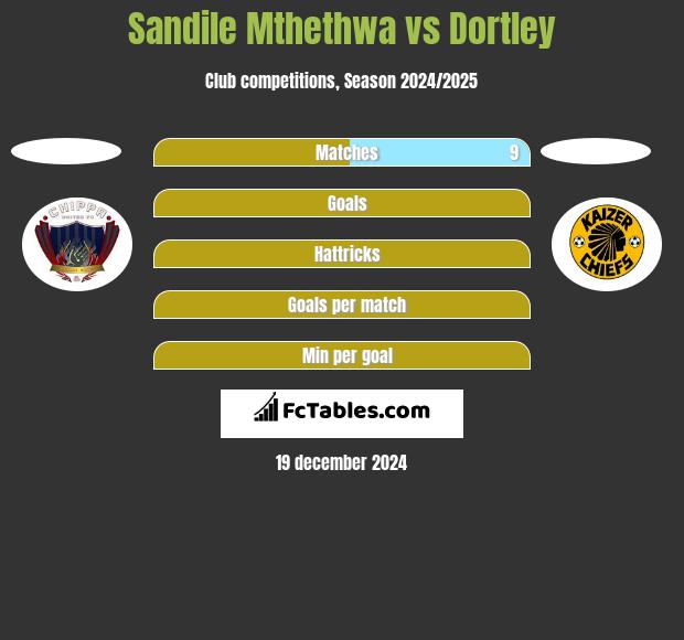 Sandile Mthethwa vs Dortley h2h player stats