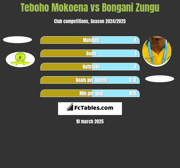 Teboho Mokoena vs Bongani Zungu h2h player stats