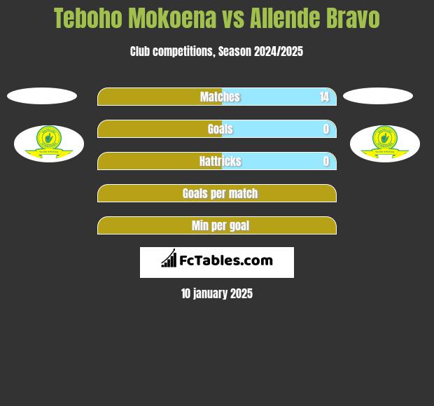 Teboho Mokoena vs Allende Bravo h2h player stats