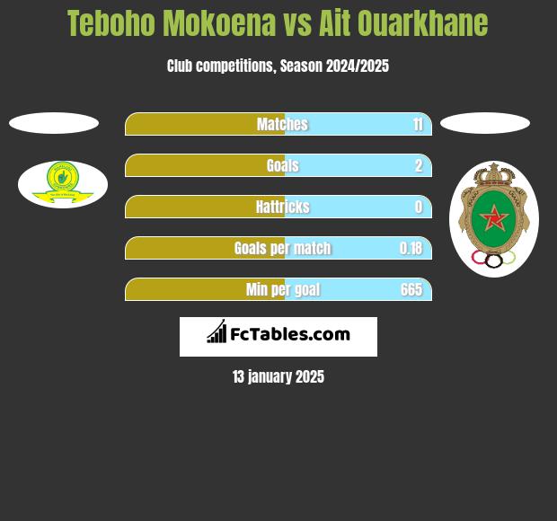 Teboho Mokoena vs Ait Ouarkhane h2h player stats