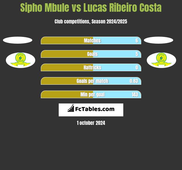 Sipho Mbule vs Lucas Ribeiro Costa h2h player stats