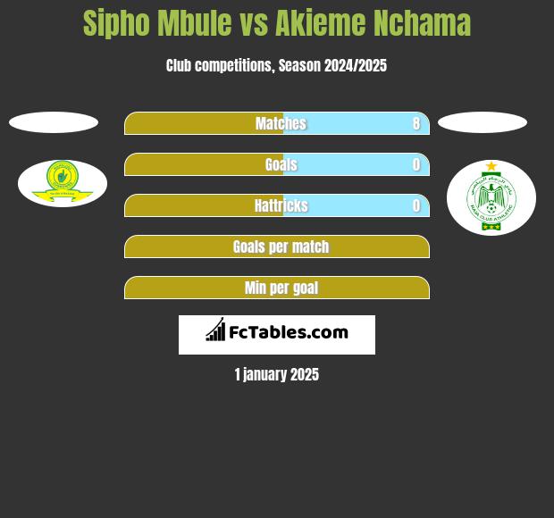 Sipho Mbule vs Akieme Nchama h2h player stats