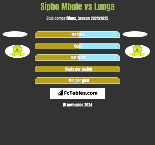 Sipho Mbule vs Lunga h2h player stats