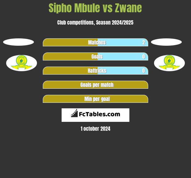 Sipho Mbule vs Zwane h2h player stats