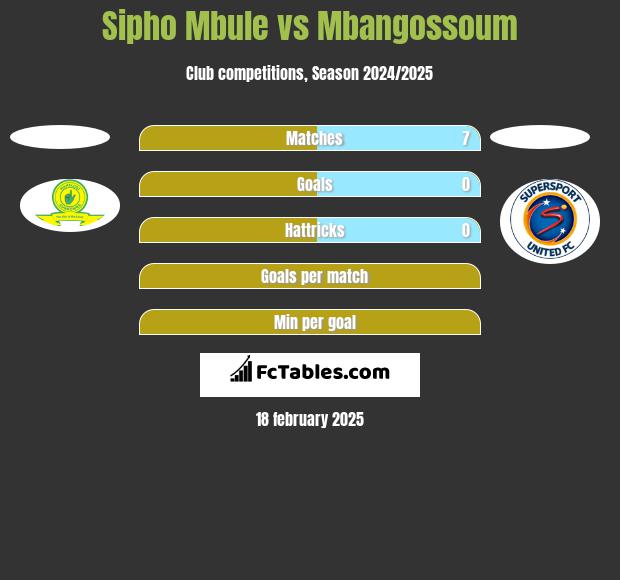 Sipho Mbule vs Mbangossoum h2h player stats