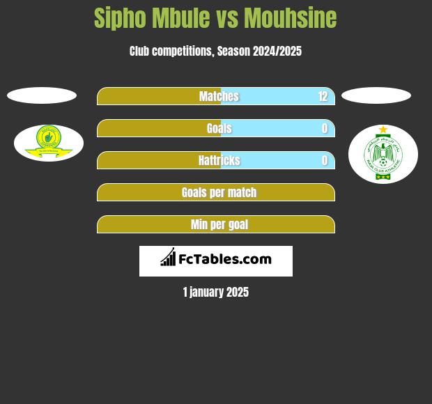 Sipho Mbule vs Mouhsine h2h player stats