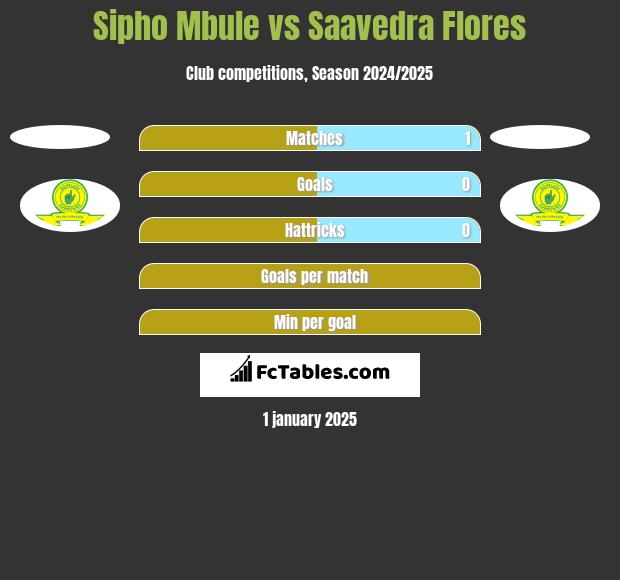 Sipho Mbule vs Saavedra Flores h2h player stats