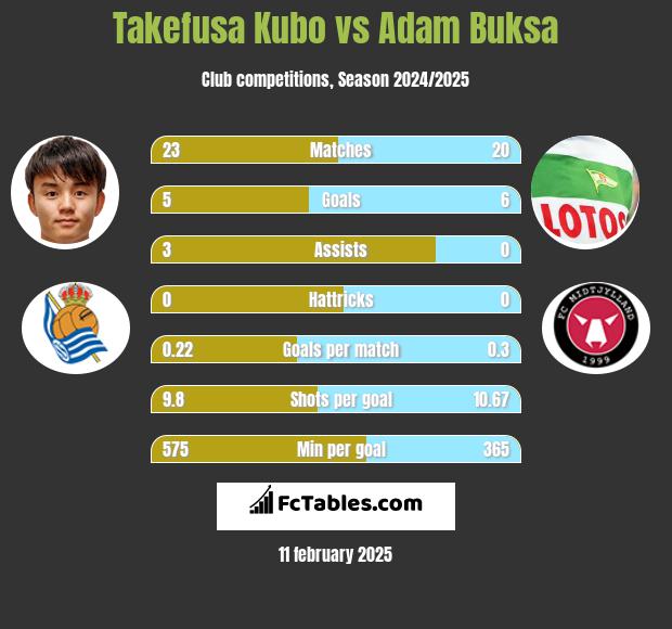 Takefusa Kubo vs Adam Buksa h2h player stats