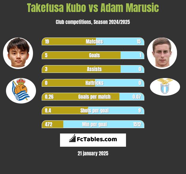 Takefusa Kubo vs Adam Marusic h2h player stats