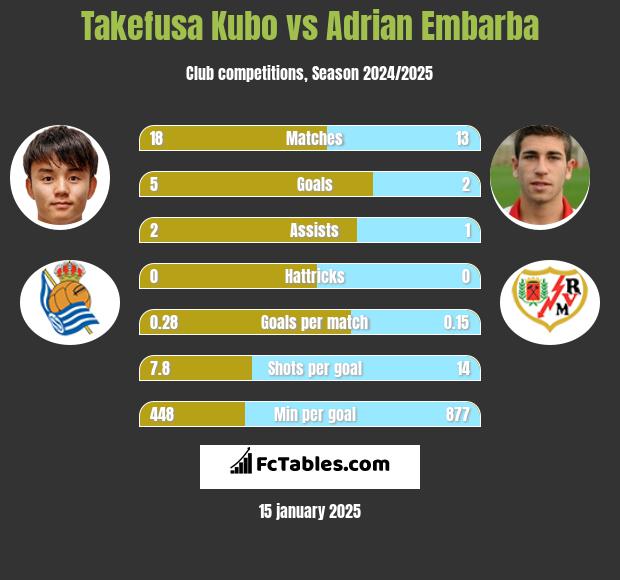 Takefusa Kubo vs Adrian Embarba h2h player stats