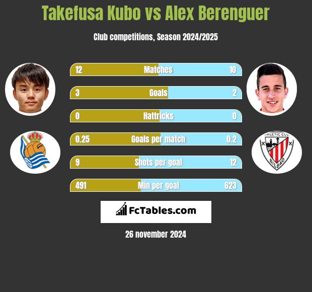 Takefusa Kubo vs Alex Berenguer h2h player stats