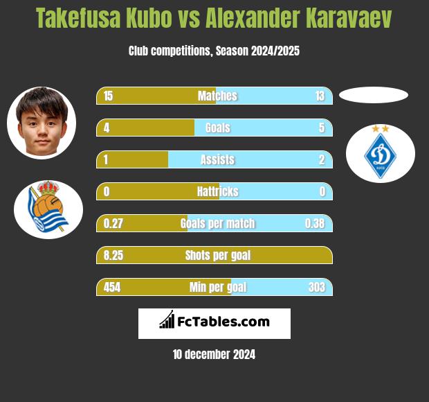 Takefusa Kubo vs Ołeksandr Karawajew h2h player stats