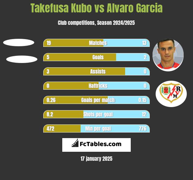 Takefusa Kubo vs Alvaro Garcia h2h player stats