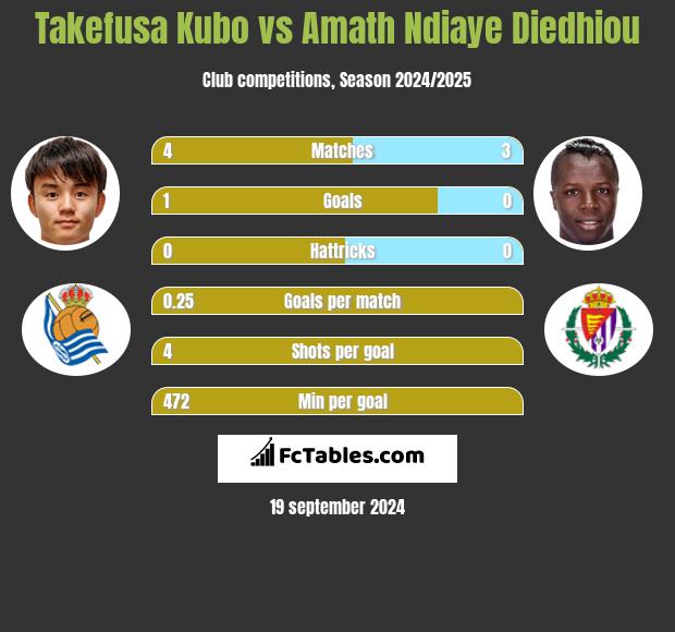 Takefusa Kubo vs Amath Ndiaye Diedhiou h2h player stats