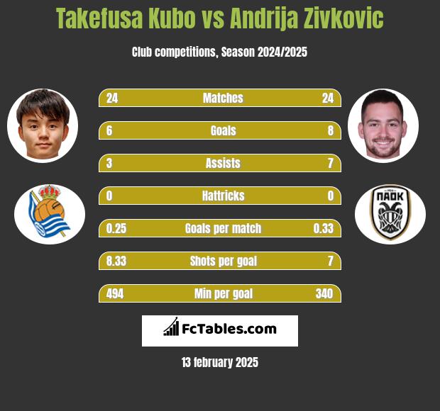 Takefusa Kubo vs Andrija Zivković h2h player stats