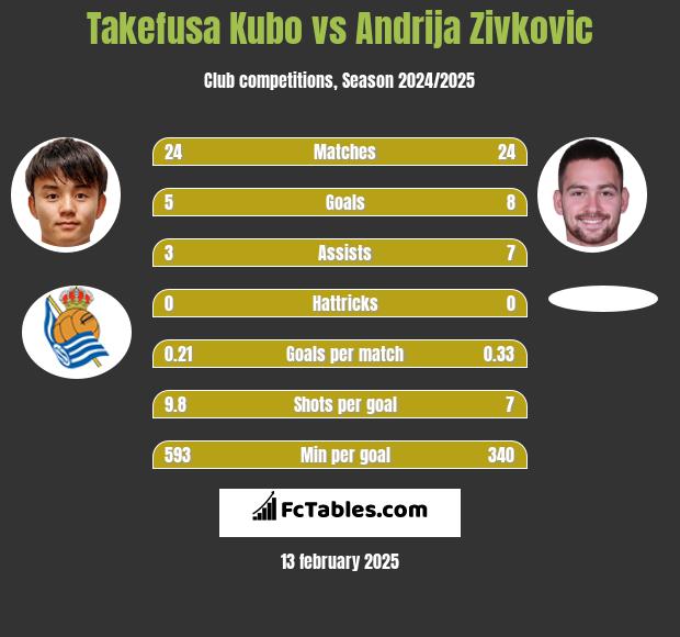 Takefusa Kubo vs Andrija Zivkovic h2h player stats