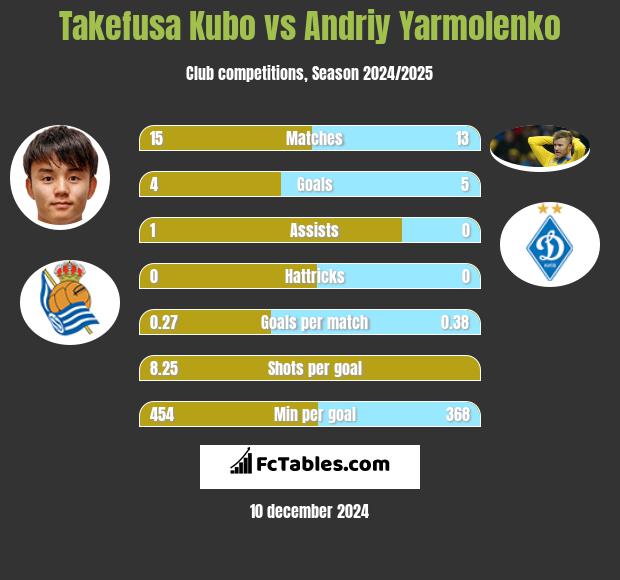 Takefusa Kubo vs Andrij Jarmołenko h2h player stats