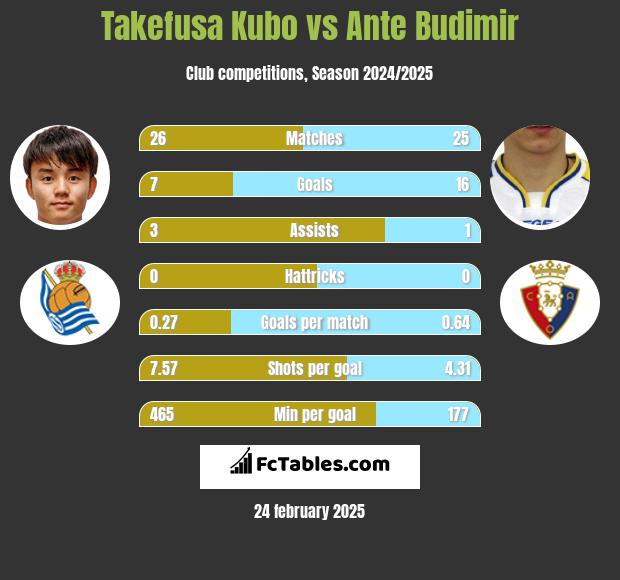 Takefusa Kubo vs Ante Budimir h2h player stats