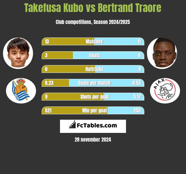 Takefusa Kubo vs Bertrand Traore h2h player stats