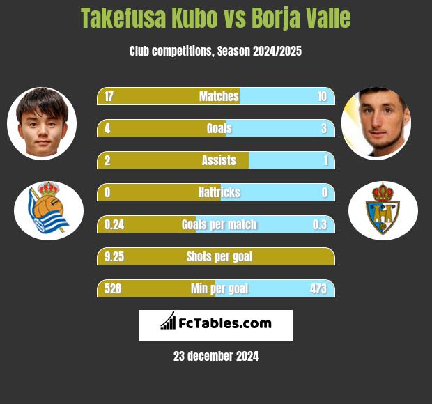 Takefusa Kubo vs Borja Valle h2h player stats