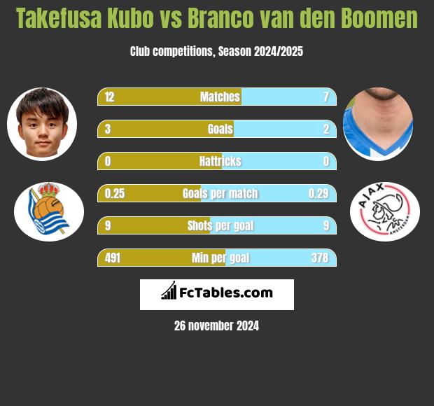 Takefusa Kubo vs Branco van den Boomen h2h player stats