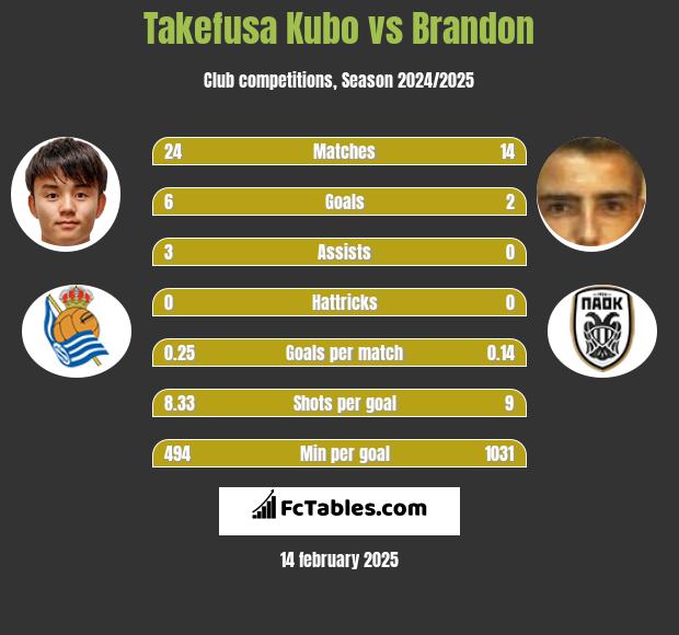 Takefusa Kubo vs Brandon h2h player stats