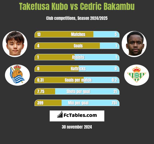 Takefusa Kubo vs Cedric Bakambu h2h player stats