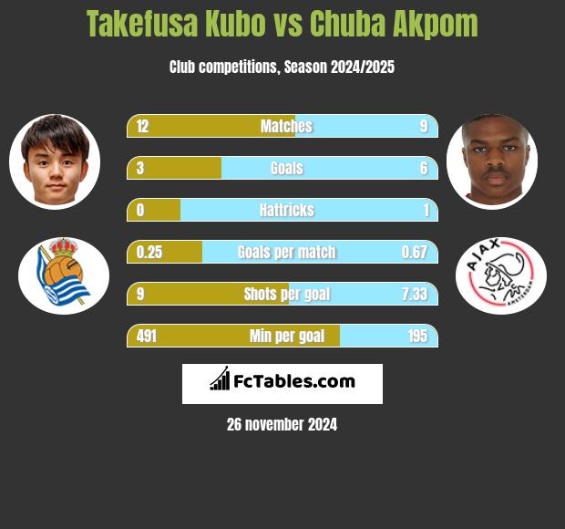 Takefusa Kubo vs Chuba Akpom h2h player stats