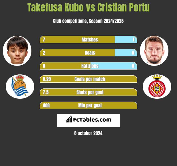 Takefusa Kubo vs Cristian Portu h2h player stats