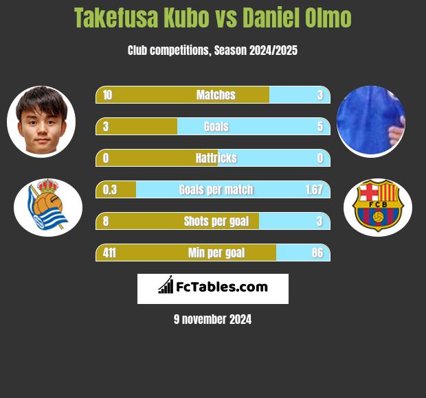 Takefusa Kubo vs Daniel Olmo h2h player stats