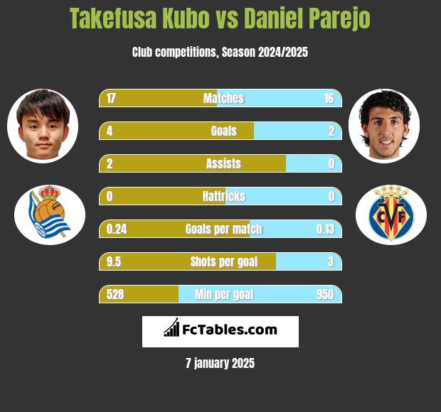 Takefusa Kubo vs Daniel Parejo h2h player stats