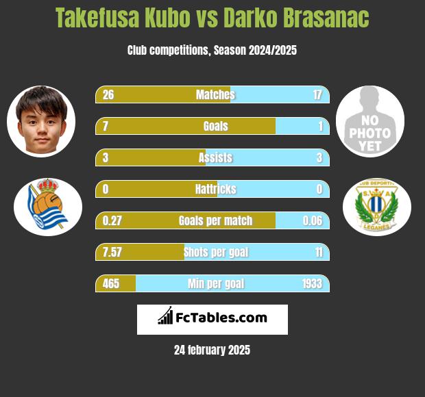 Takefusa Kubo vs Darko Brasanac h2h player stats