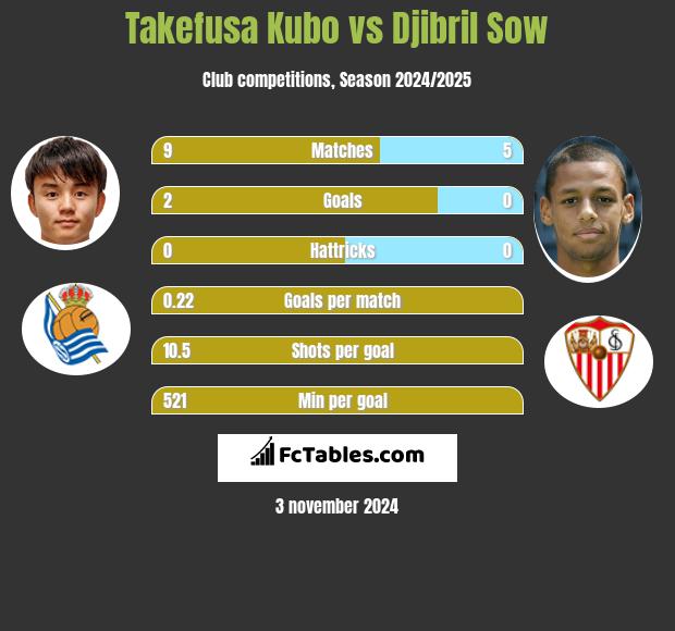 Takefusa Kubo vs Djibril Sow h2h player stats