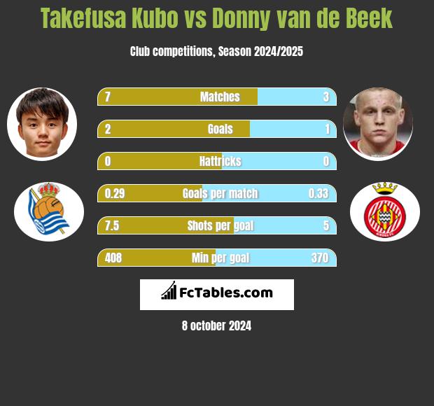 Takefusa Kubo vs Donny van de Beek h2h player stats