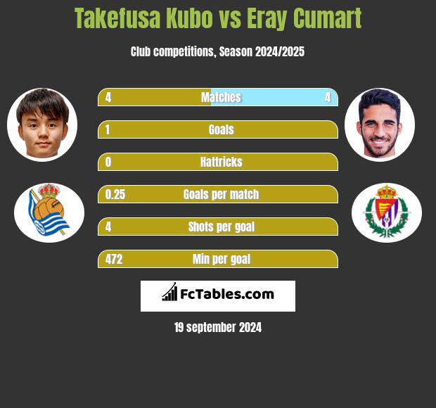 Takefusa Kubo vs Eray Cumart h2h player stats