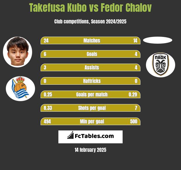 Takefusa Kubo vs Fedor Chalov h2h player stats