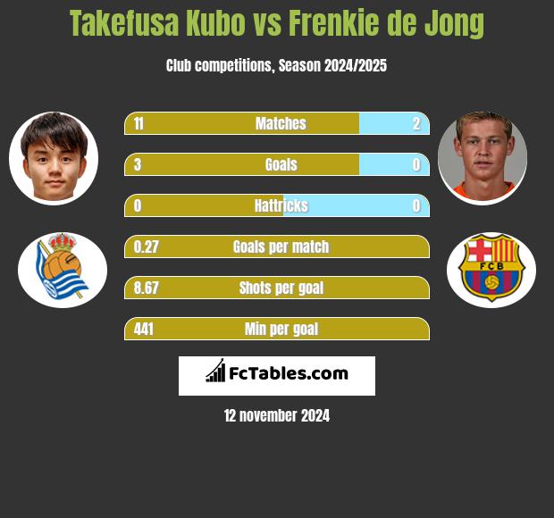 Takefusa Kubo vs Frenkie de Jong h2h player stats