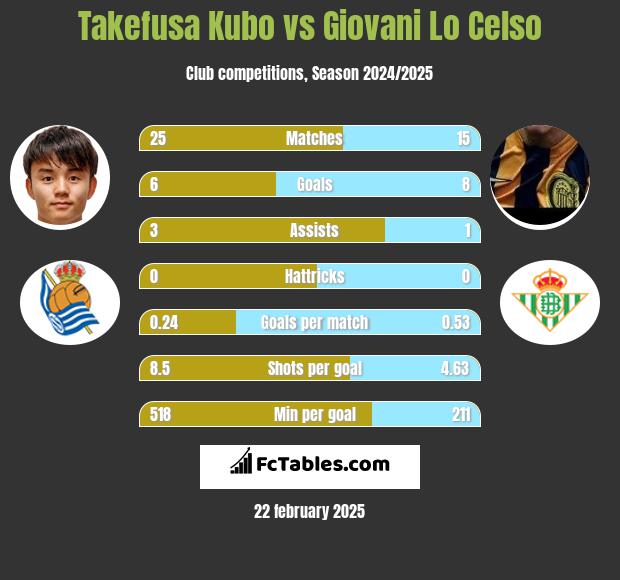 Takefusa Kubo vs Giovani Lo Celso h2h player stats