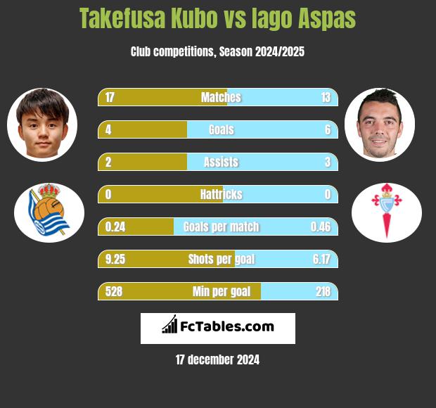 Takefusa Kubo vs Iago Aspas h2h player stats