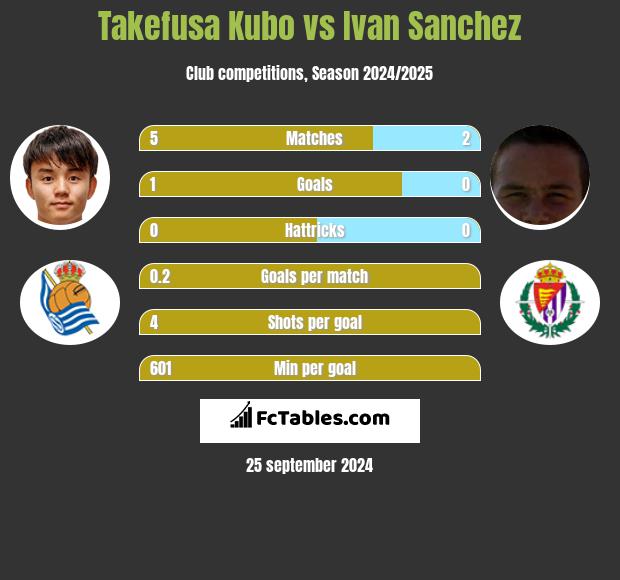 Takefusa Kubo vs Ivan Sanchez h2h player stats