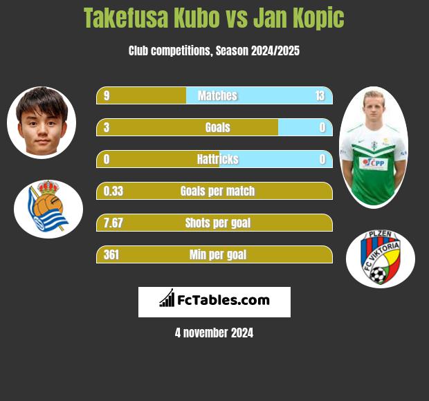 Takefusa Kubo vs Jan Kopic h2h player stats