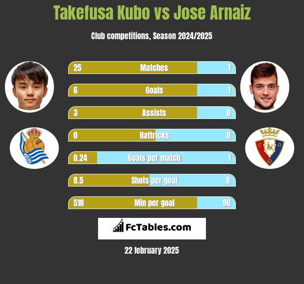 Takefusa Kubo vs Jose Arnaiz h2h player stats