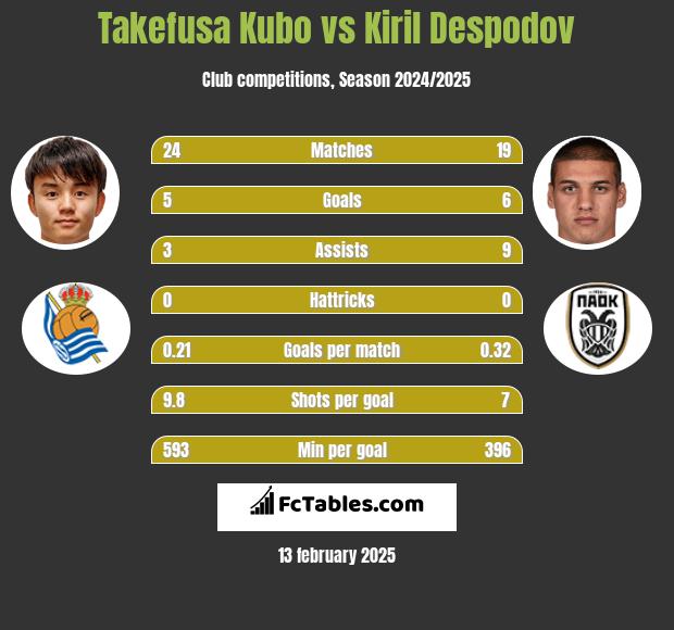 Takefusa Kubo vs Kiril Despodov h2h player stats