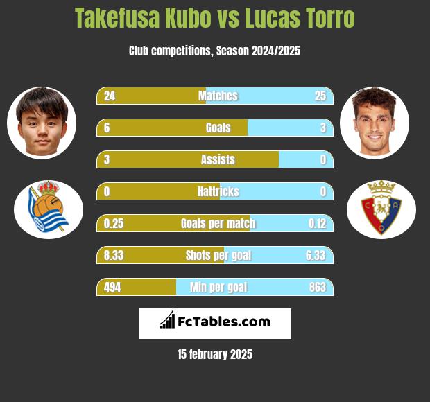 Takefusa Kubo vs Lucas Torro h2h player stats