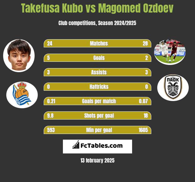 Takefusa Kubo vs Magomed Ozdoev h2h player stats