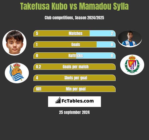 Takefusa Kubo vs Mamadou Sylla h2h player stats