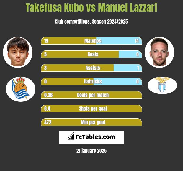 Takefusa Kubo vs Manuel Lazzari h2h player stats